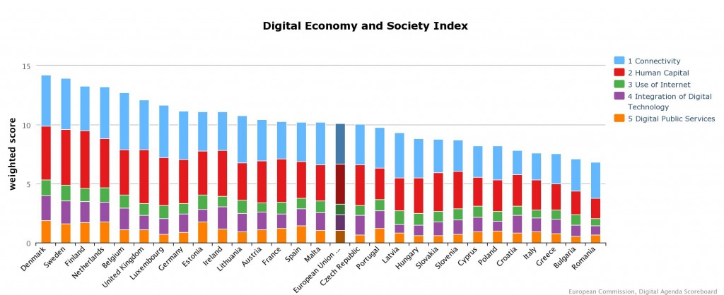 DESI overall index, Agenda digitale per l'europa', pagina della Commissione Europea