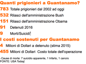 I dati forniti da USA Today su Guantanamo