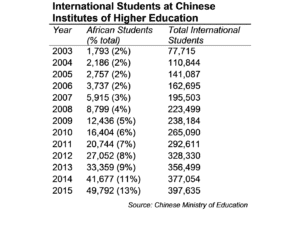 La percentuale di studenti africani nelle Università cinesi sta crescendo in maniera costante.