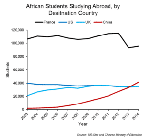 La Cina ha superato gli Stati Uniti e la Gran Bretagna per il numero di studenti africani.